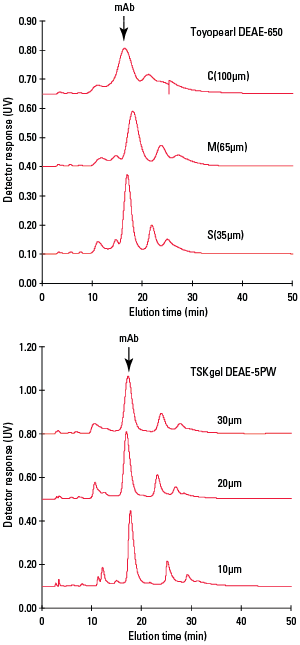 IEX_DEAE-5PW_selectivity.png